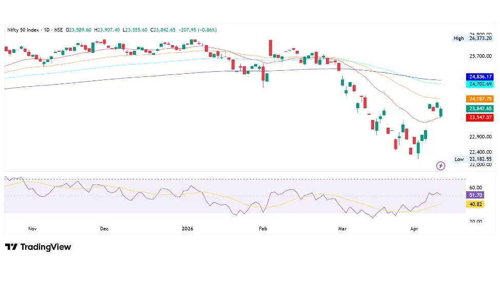 Nifty Prediction Today