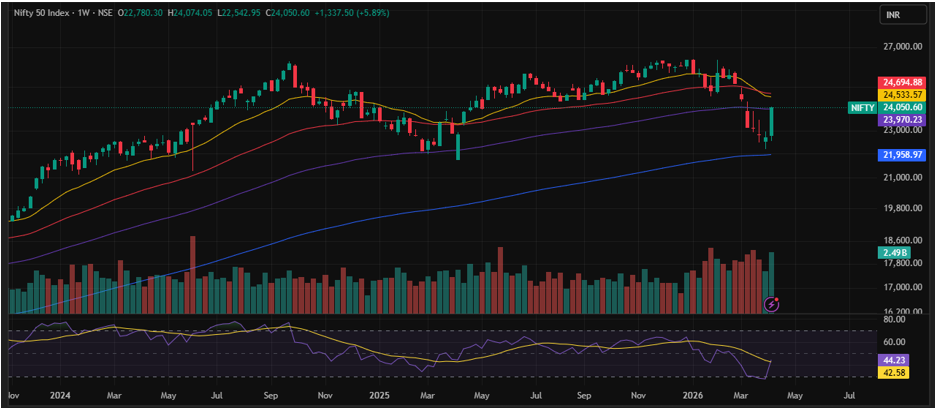Nifty Prediction For Next Week (13th - 17th April 2026)