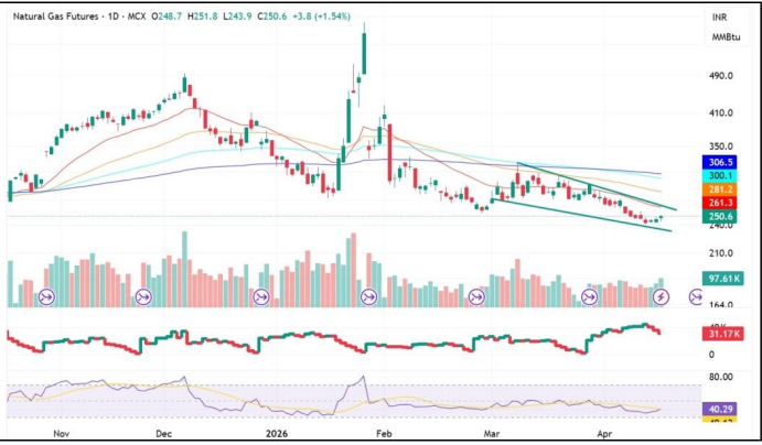 Natural Gas Price Prediction for Next Week (20th - 24th April 2026)