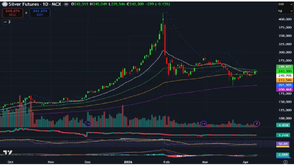 Silver Price Prediction for Next Week (13th - 17th April 2026)