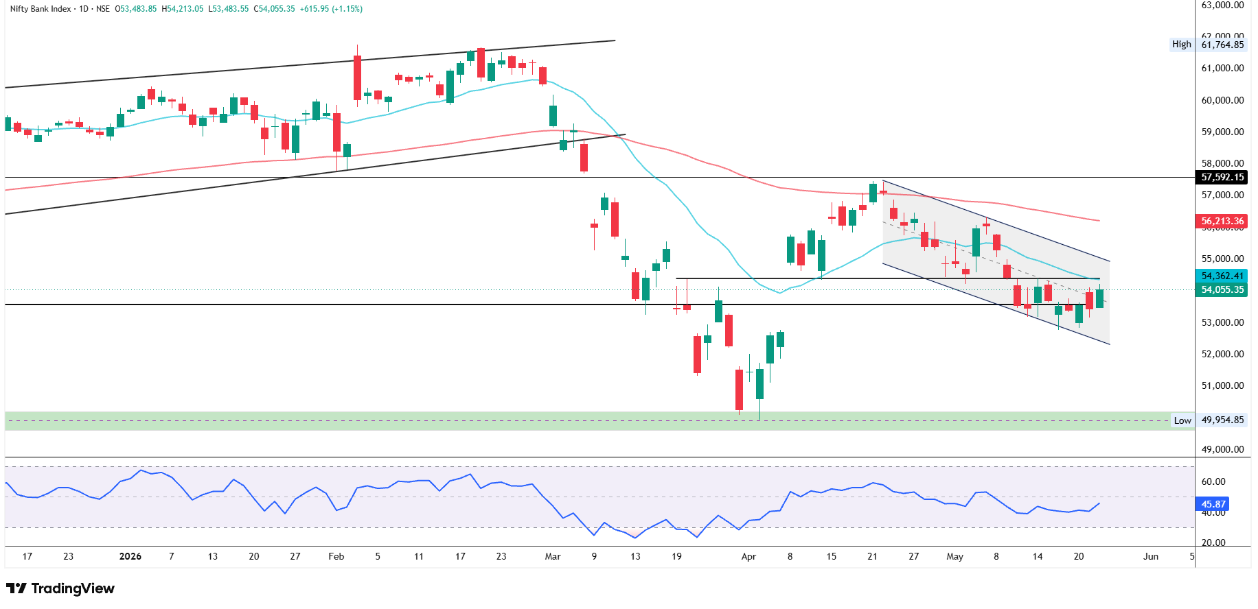 Bank Nifty Prediction Today