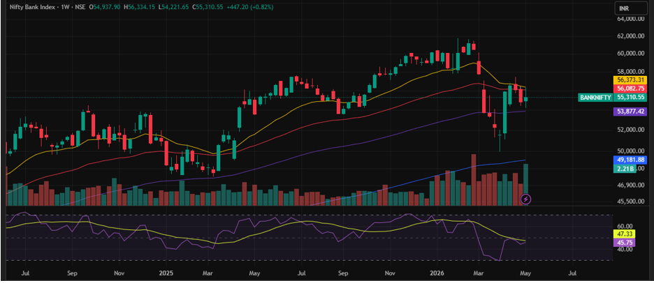 Bank Nifty Prediction For Next Week (11th - 15th May 2026)