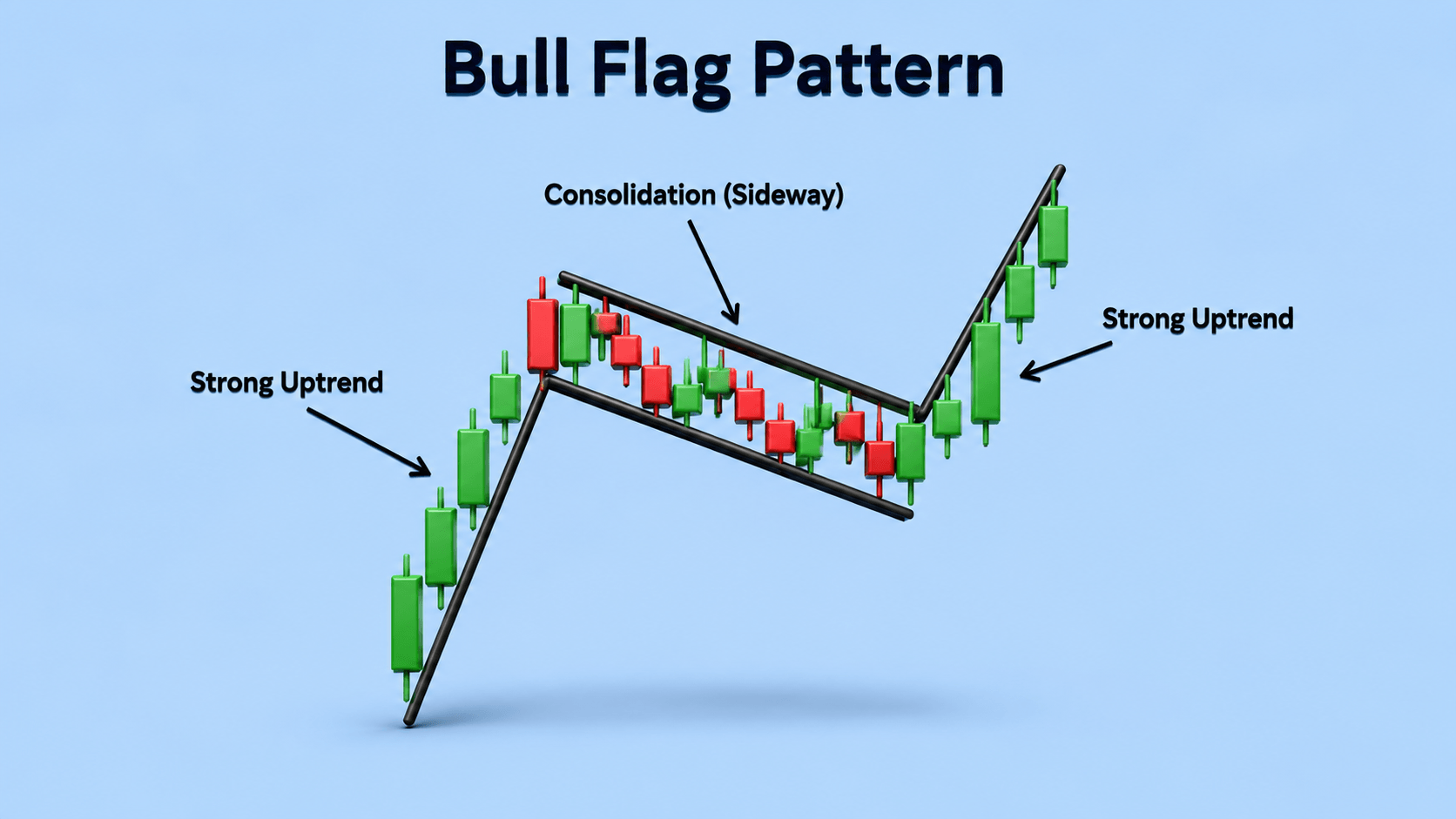 Bull Flag Pattern