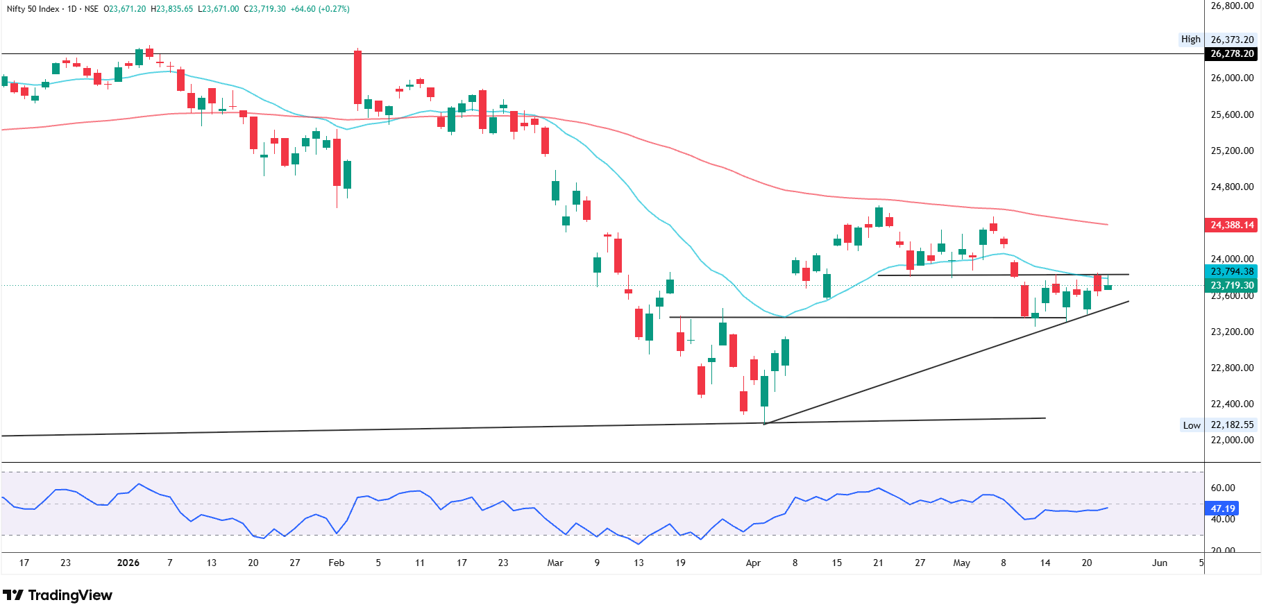 Nifty Prediction Today