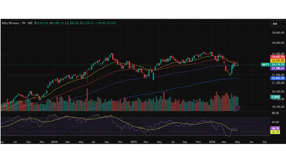 Nifty Prediction For Next Week (11th - 15th May 2026)