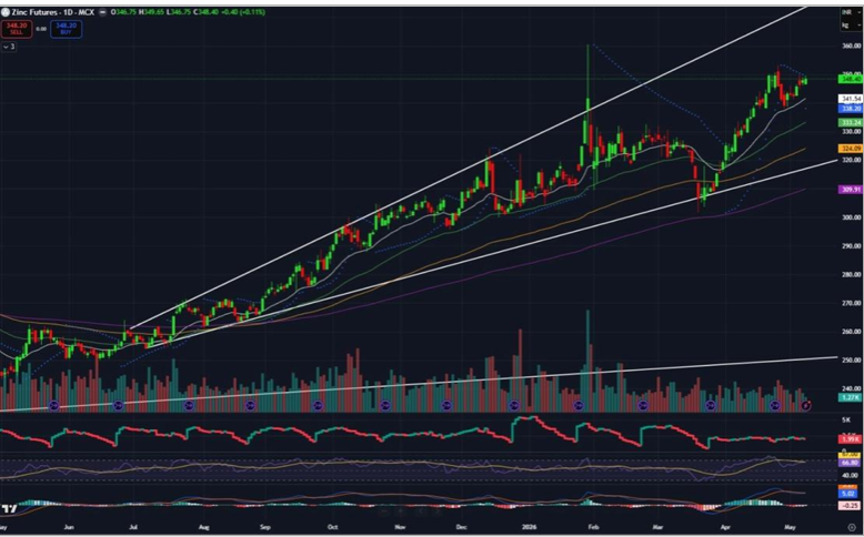 Zinc Price Forecast for Next Week (11th - 15th May 2026)