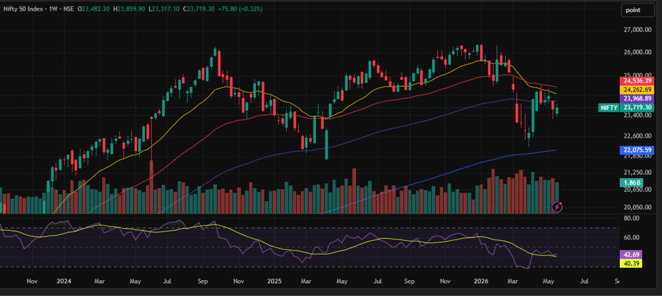 Nifty Prediction For Next Week (25th - 29th May 2026)
