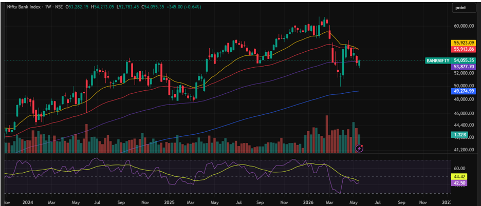 Bank Nifty Prediction For Next Week (25th - 29th May 2026)