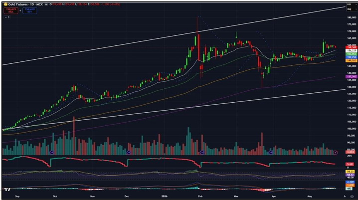 Gold Price Forecast for Next Week (25th - 29th May 2026)