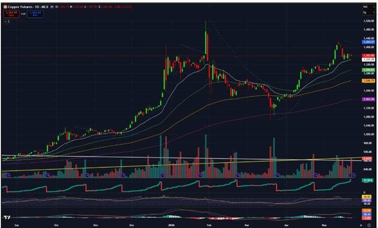Copper Price Forecast for Next Week (25th - 29th May 2026)