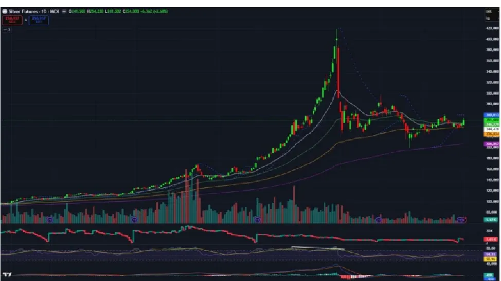 Silver Price Prediction for Next Week (04th - 8th May 2026)