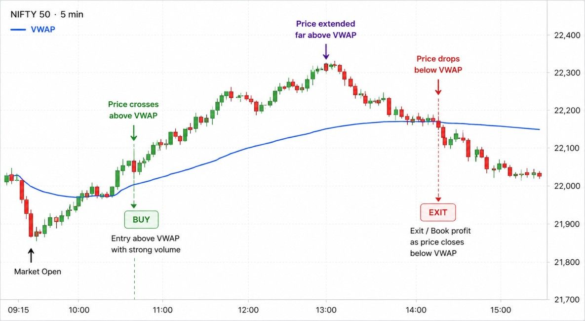 VWAP Trading Strategy