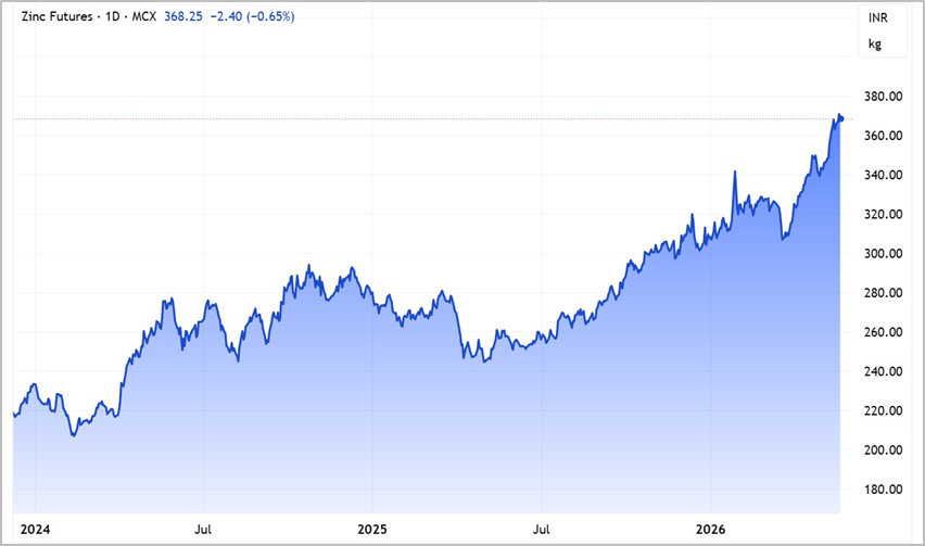 Zinc future