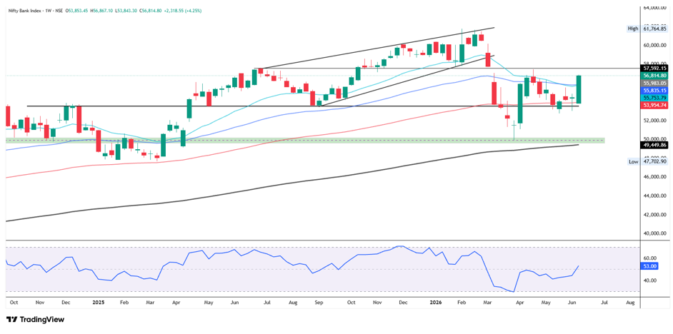 Bank Nifty Prediction For Next Week (15th - 19th June 2026)