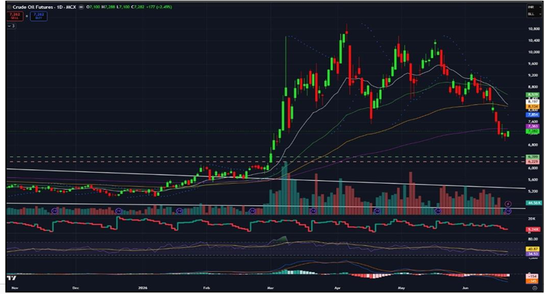 Crude Oil Price Forecast for Next Week (22nd - 26th June 2026)