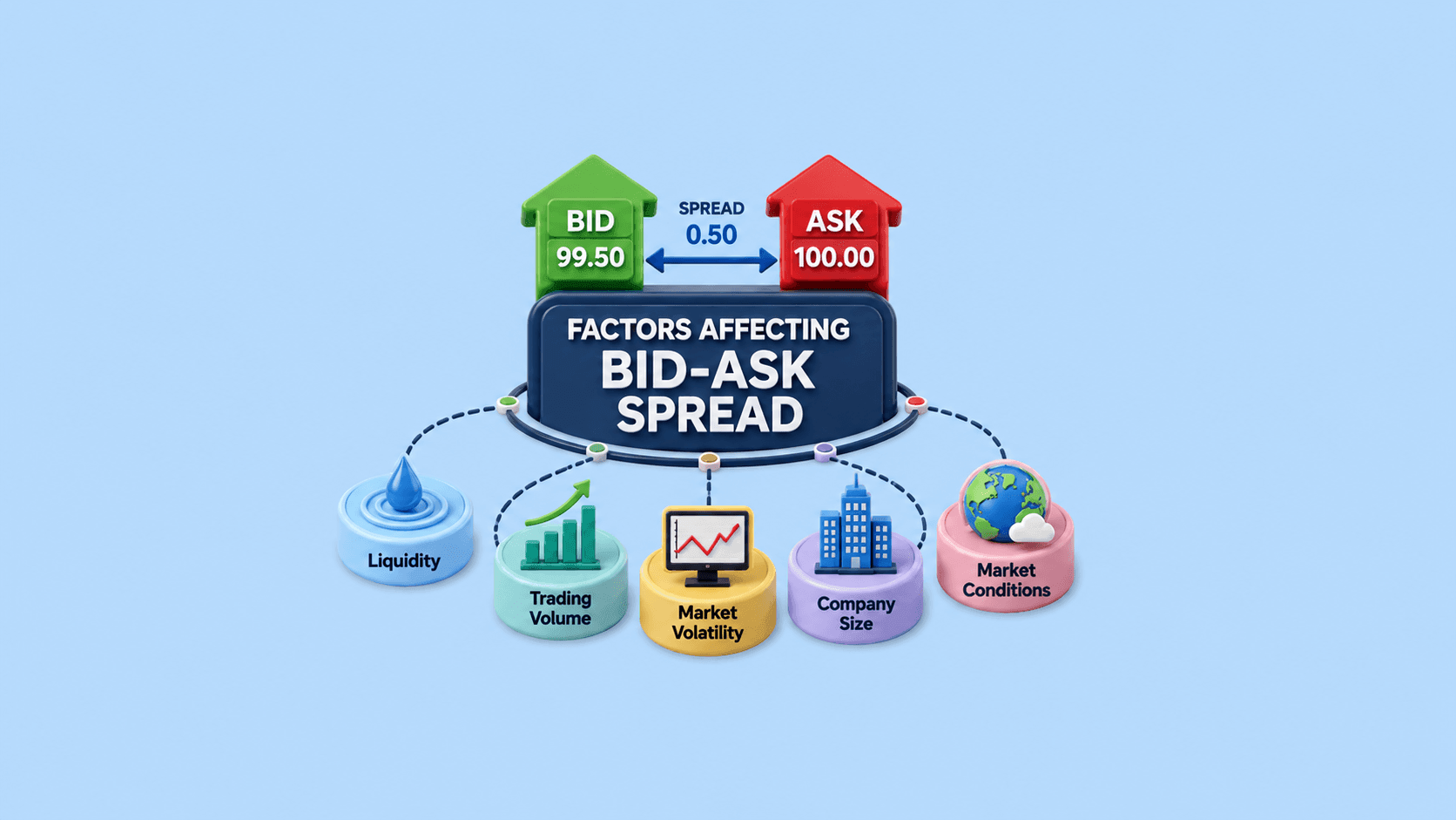 Factors Affecting Bid-Ask Spread