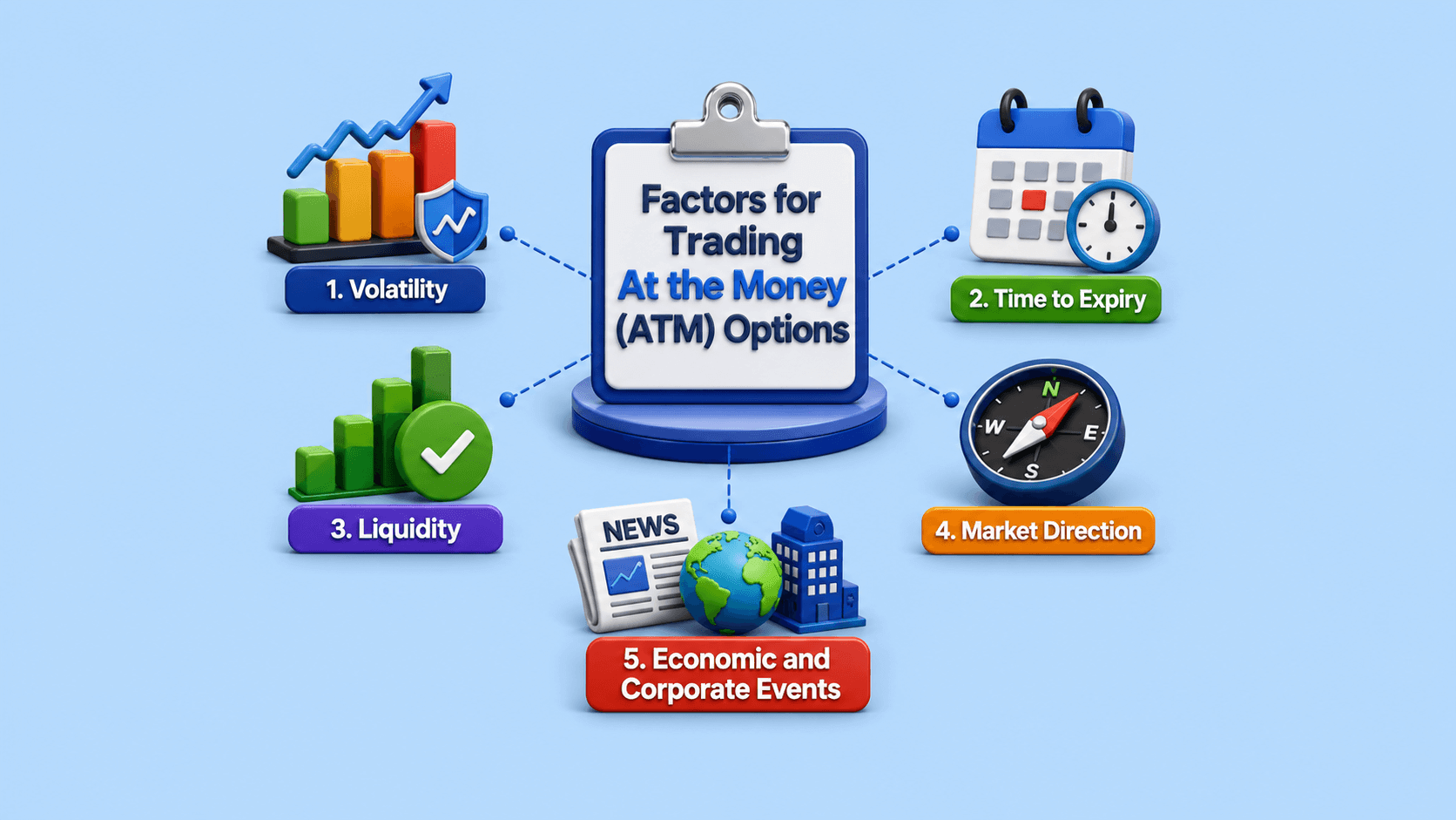 Factors for Trading At the Money (ATM) Options
