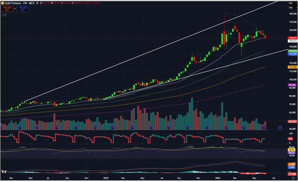 Gold Price Forecast for Next Week (15th - 19th June 2026)