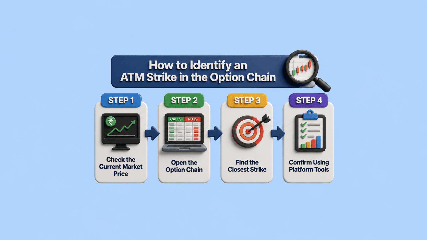 How to Identify an ATM Strike in the Option Chain 