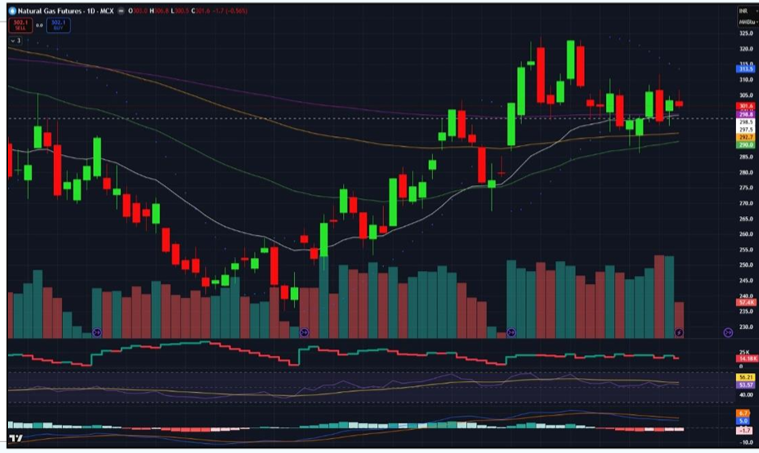 Natural Gas Price Prediction for Next Week (22nd - 26th June 2026)