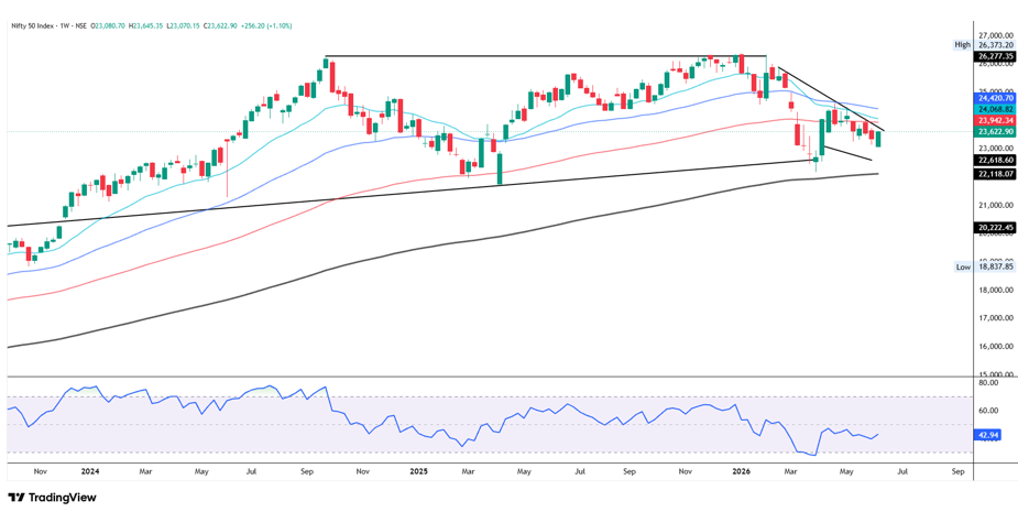Nifty Prediction For Next Week (15th - 19th June 2026)