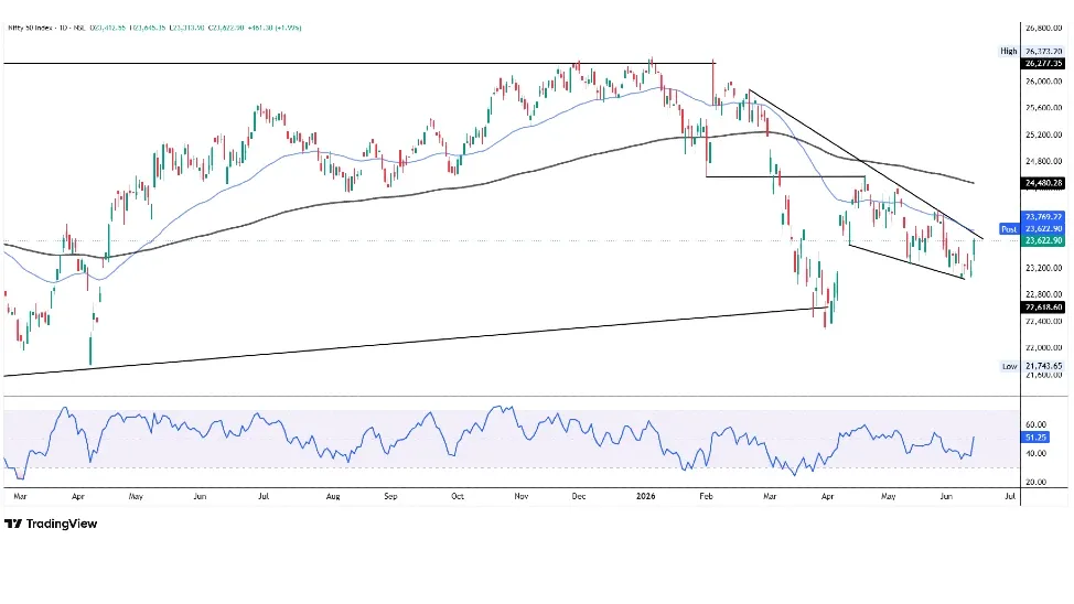 Nifty Prediction Today