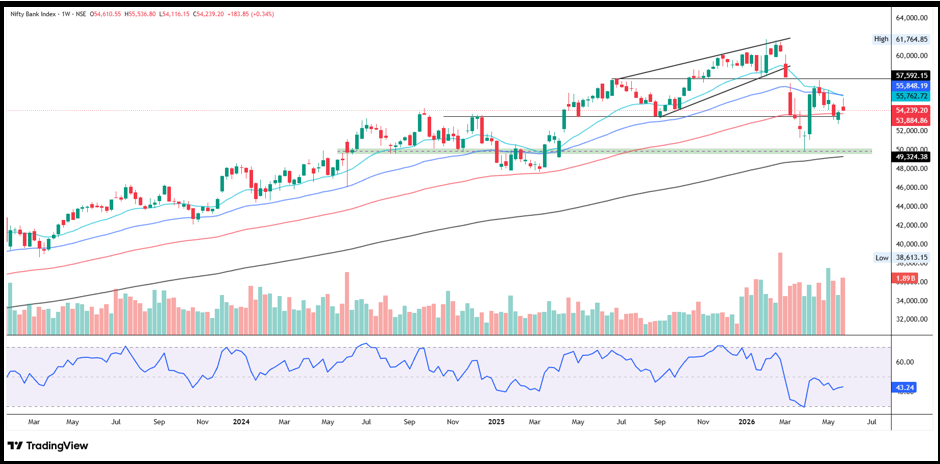 Bank Nifty Prediction For Next Week (1st - 5th June 2026)