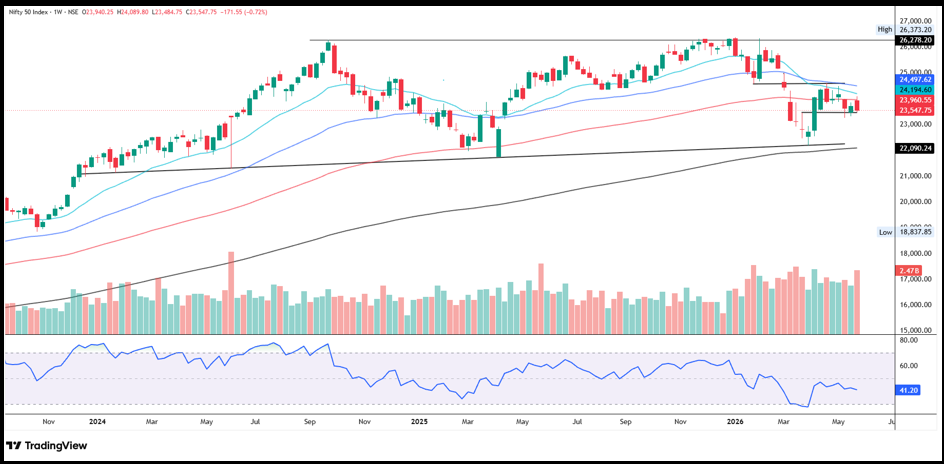 Nifty Prediction For Next Week (1st - 5th June 2026)