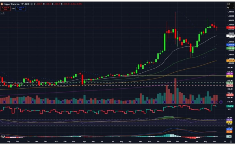 Copper Price Forecast for Next Week (15th - 19th June 2026)