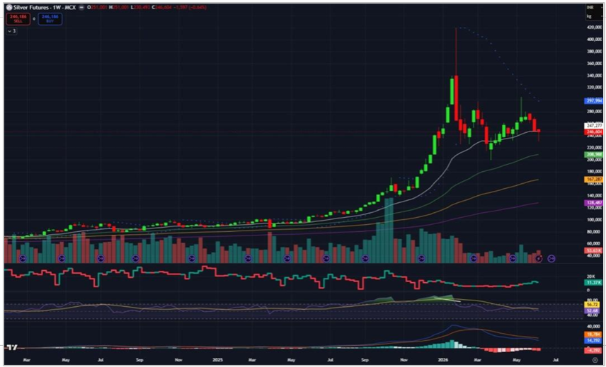Silver Price Prediction for Next Week (15th - 19th June 2026)
