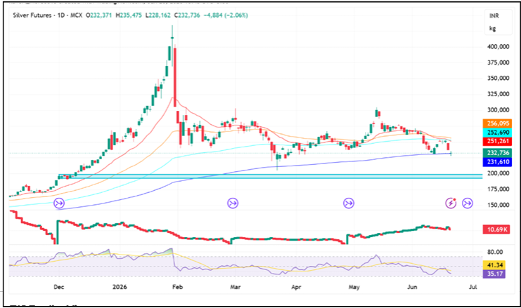 Silver Price Prediction for Next Week (22nd - 26th June 2026)