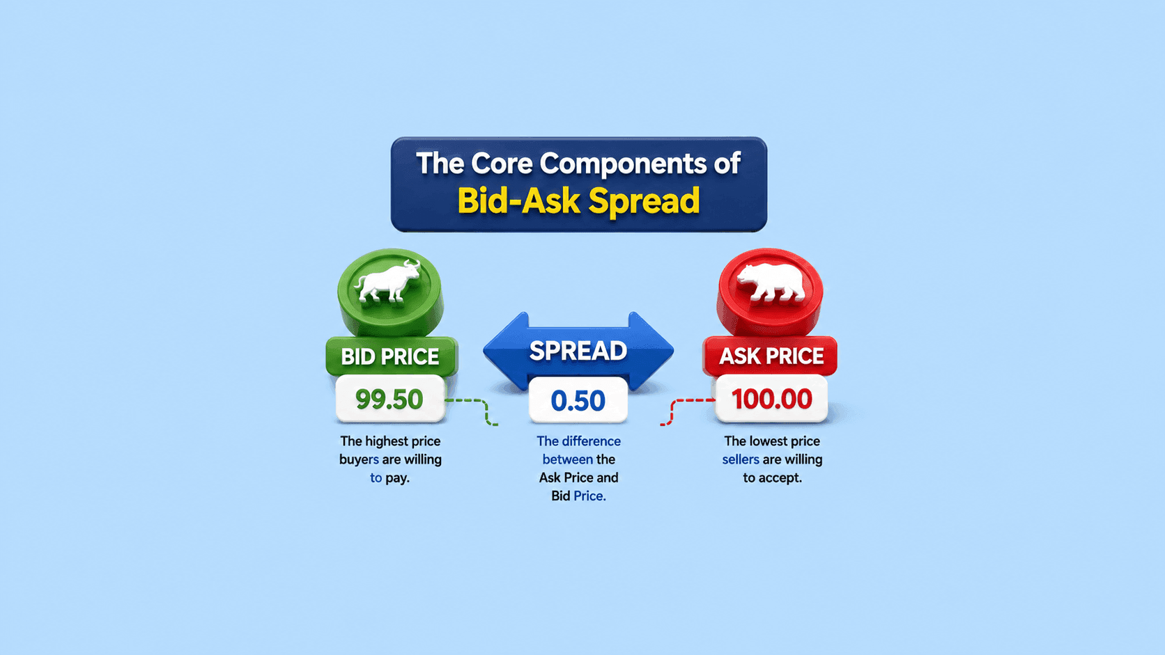 The Core Components of Bid-Ask Spread