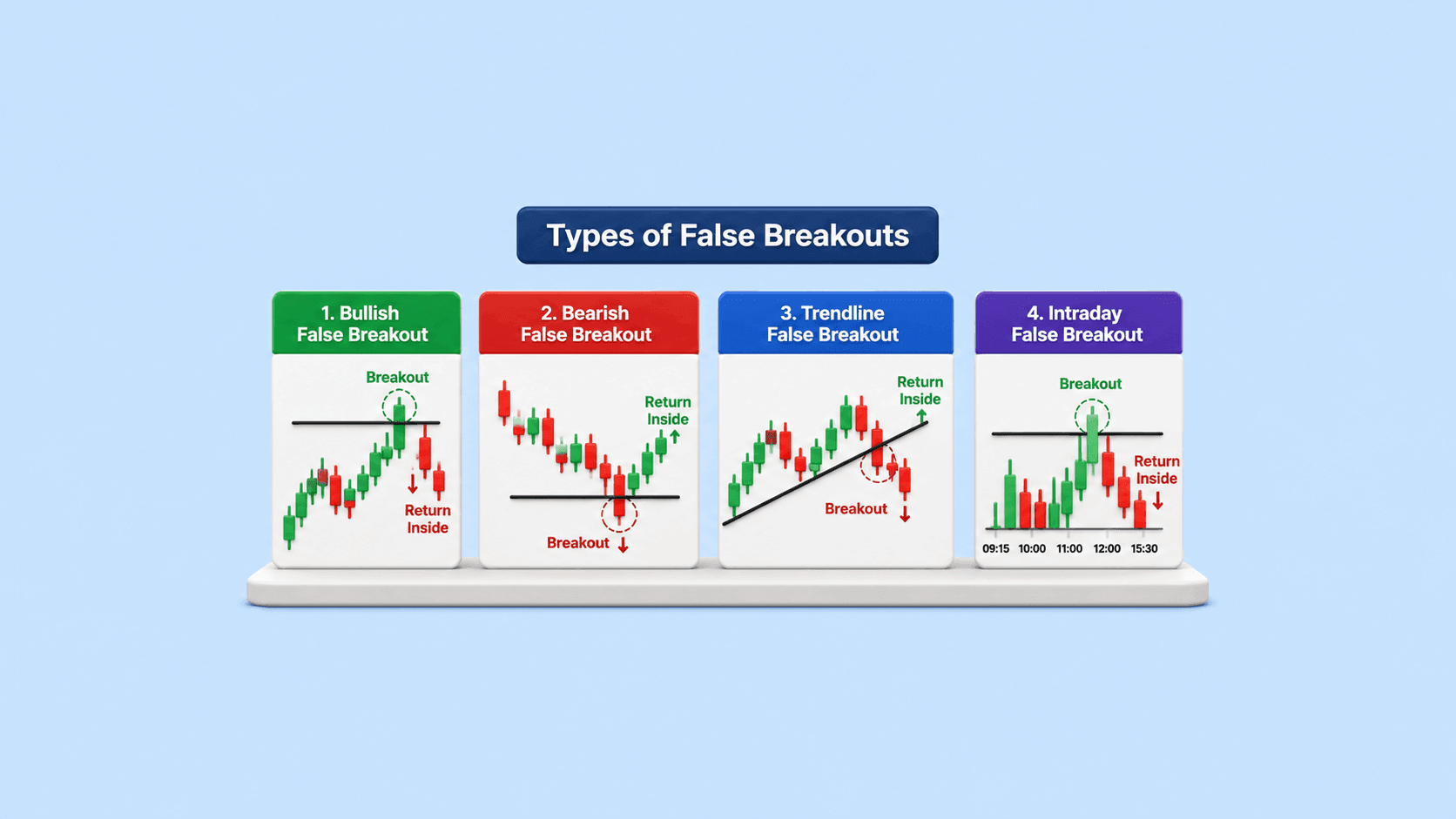 Types of False Breakouts 