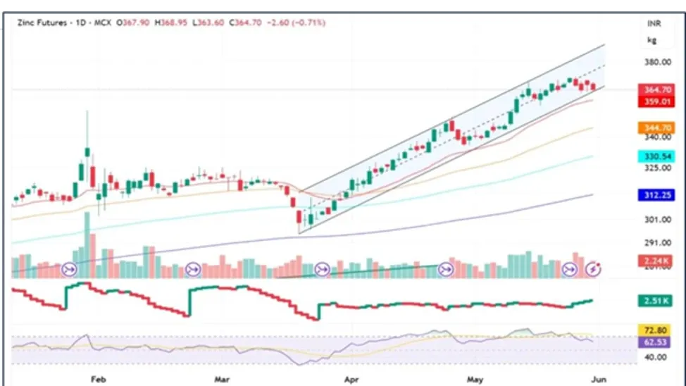 Zinc Price Forecast for Next Week (1st- 5th June 2026)