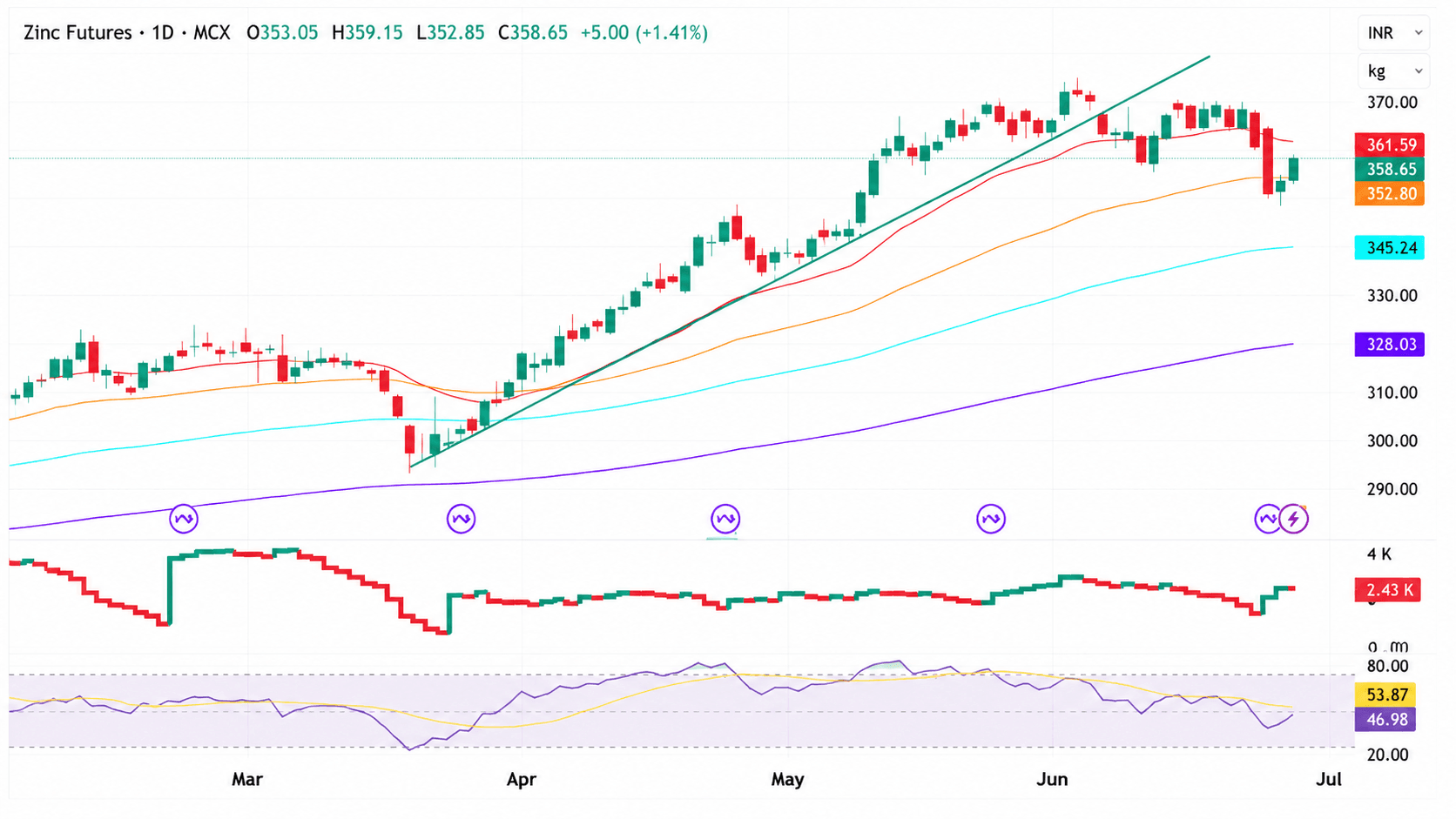 Zinc Price Forecast for Next Week (29th June - 3rd July 2026)