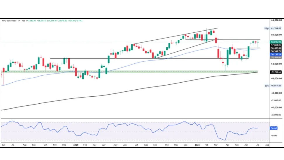 Bank Nifty Prediction For Next Week (13th July - 17th July 2026)