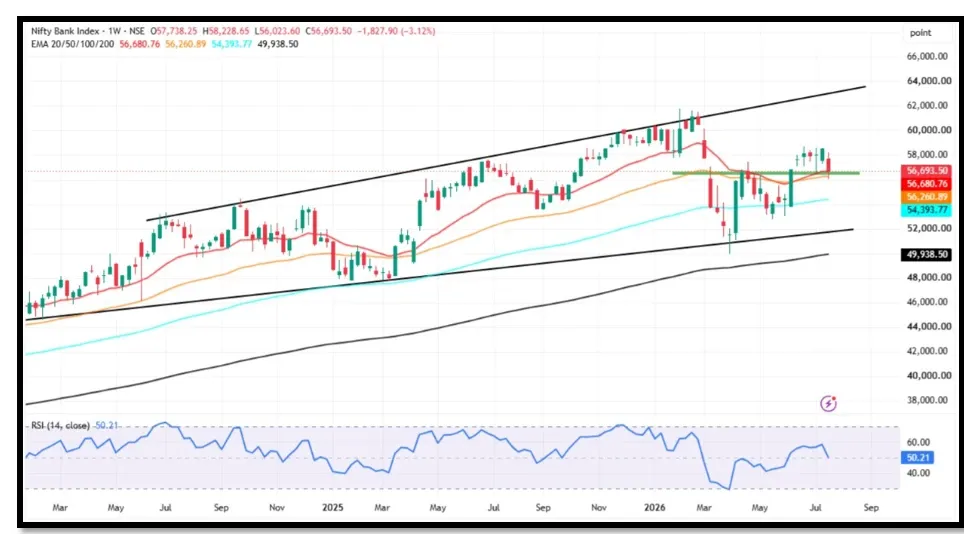Bank Nifty Prediction For Next Week (3rd August - 7th August 2026)