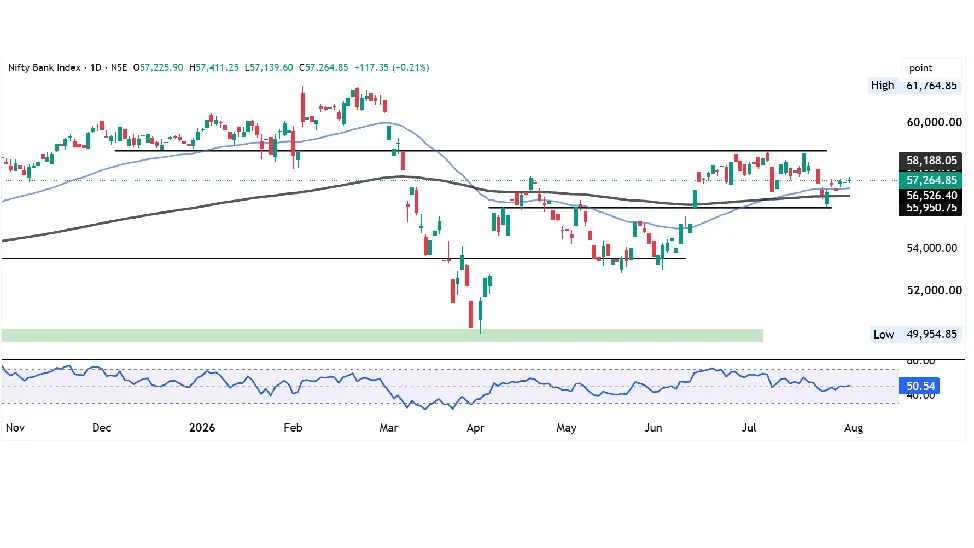 Bank Nifty Prediction Today