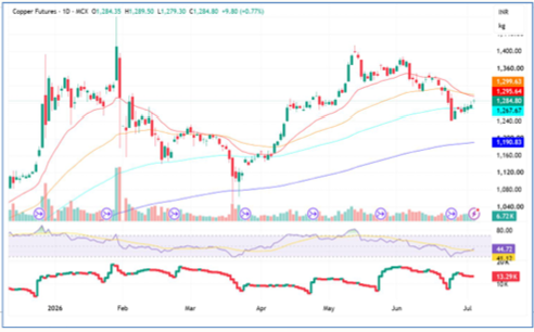 Copper Price Forecast for Next Week (6th July - 10th July 2026)
