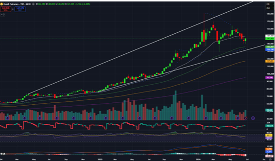 Gold Price Forecast for Next Week (6th July - 10th July 2026)