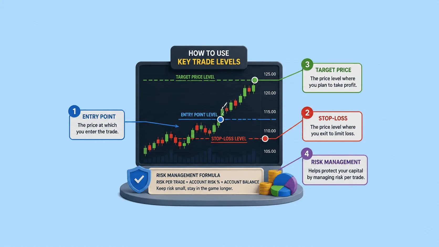 Key Trading Levels