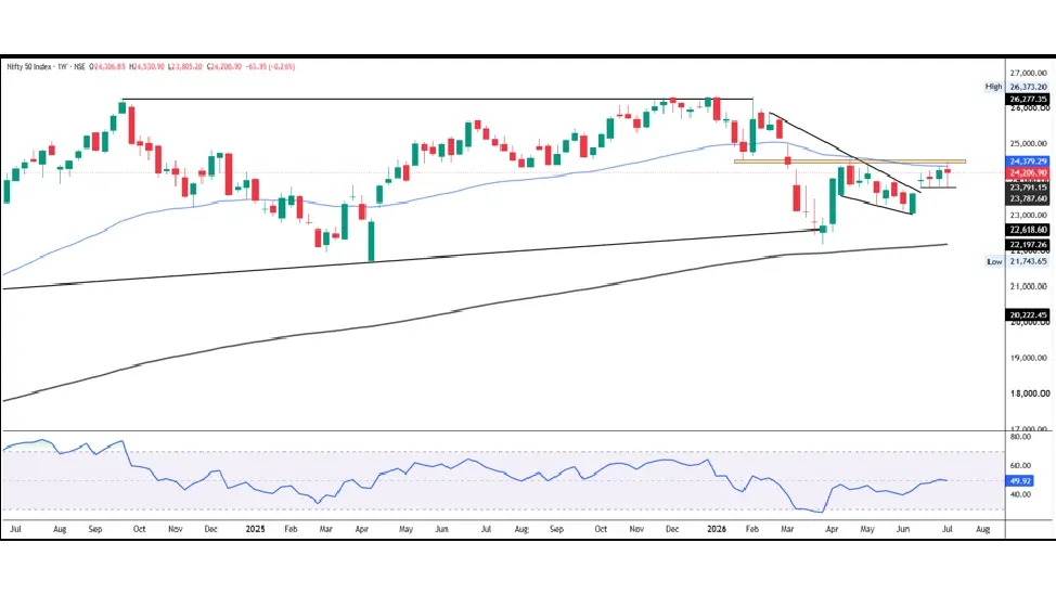 Nifty Prediction For Next Week (13th July - 17th July 2026)