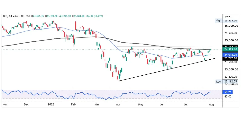 Nifty Prediction Today