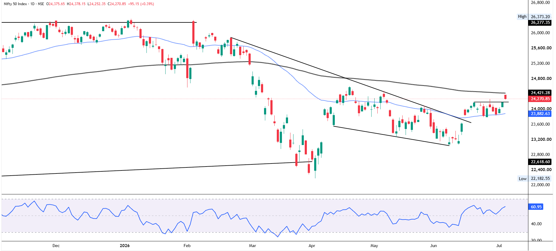 Nifty Prediction Today