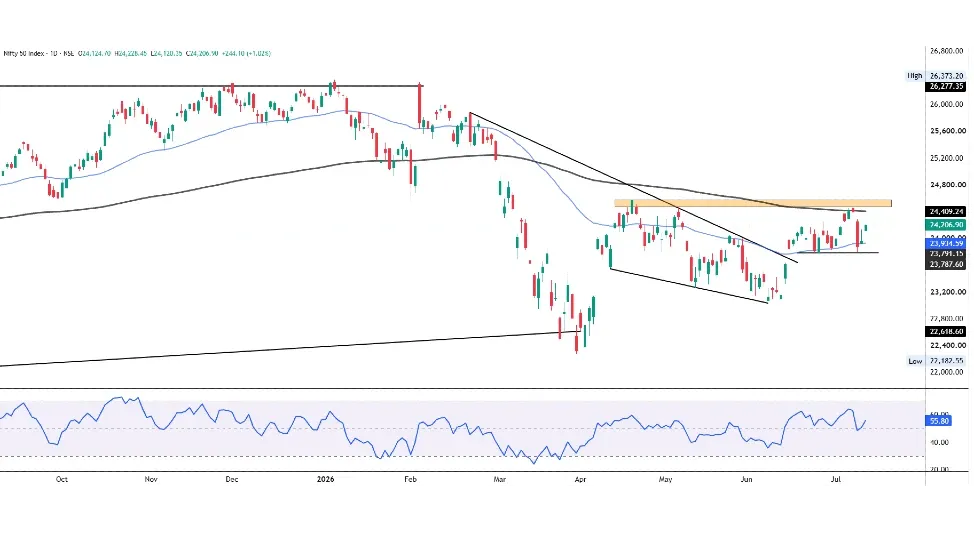 Nifty Prediction Today