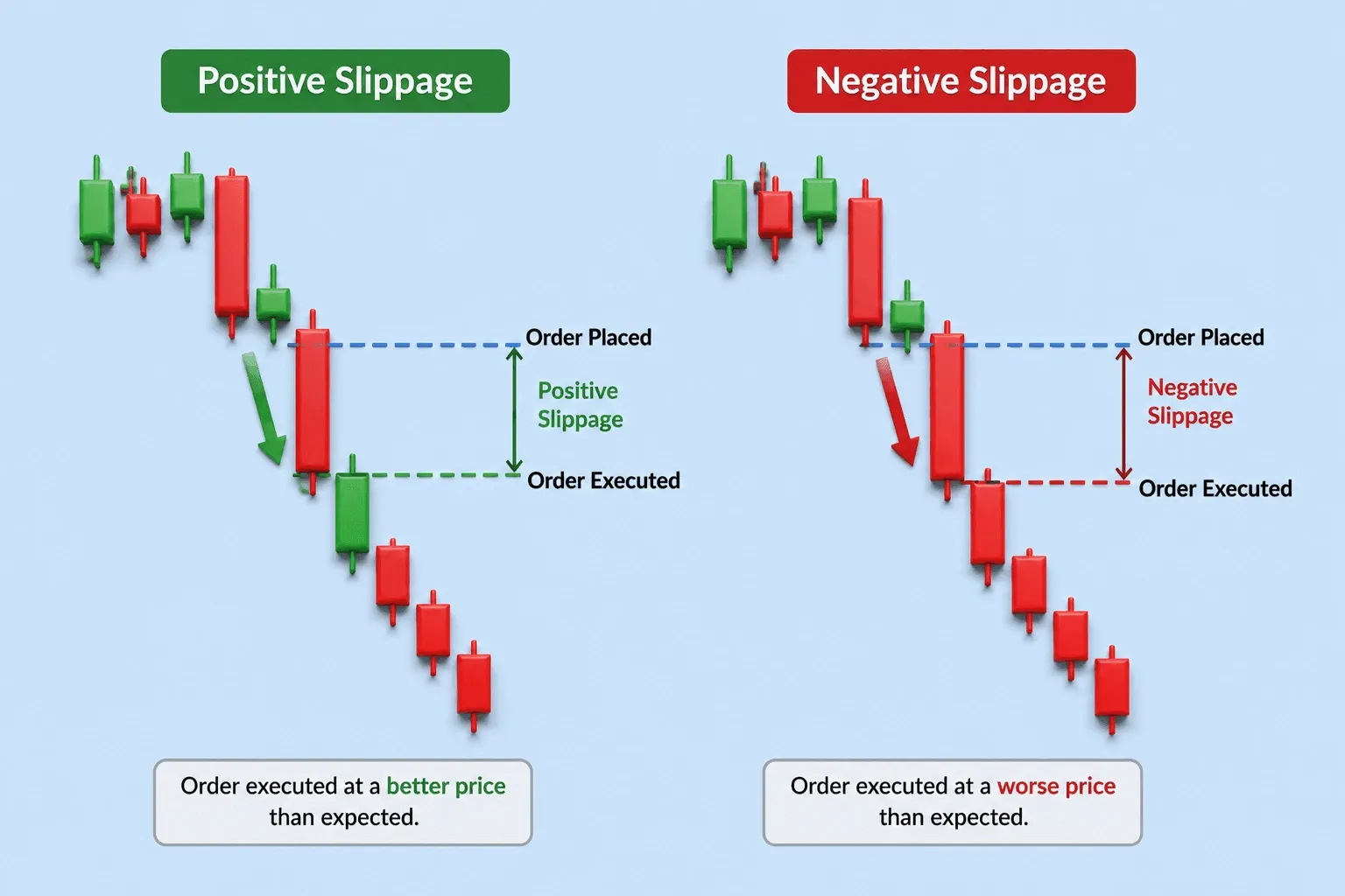 Positive and Negative Slippage