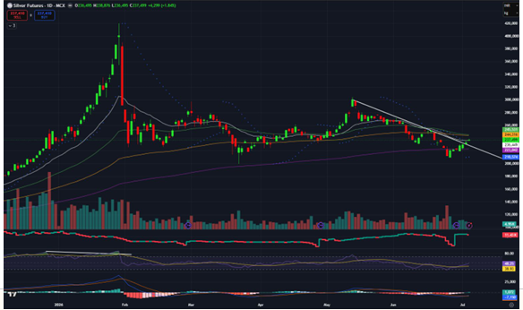 Silver Price Prediction for Next Week (6th July - 10th July 2026)