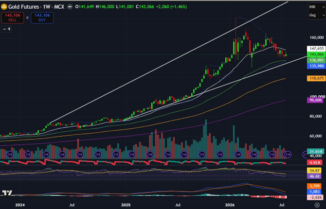 Gold Price Forecast for Next Week (27th July - 31st July 2026)