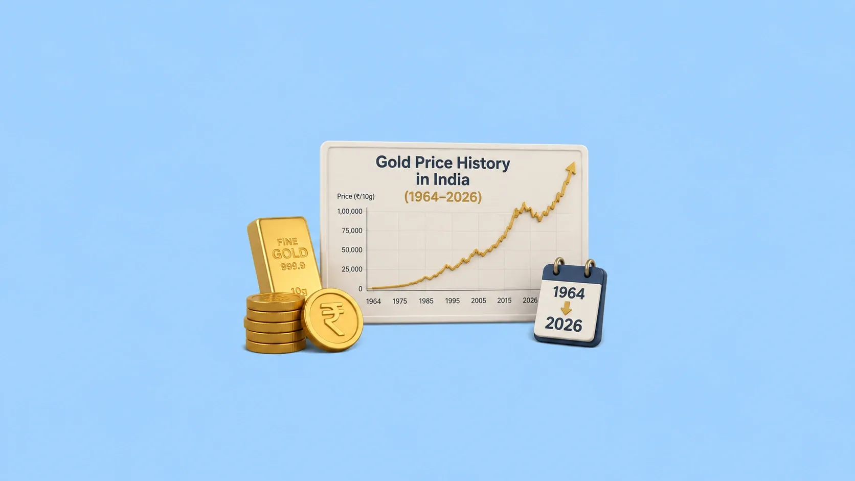 Gold Price History in India (1964–2026)