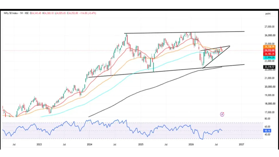 Nifty Prediction For Next Week (24th August - 28th August 2026)